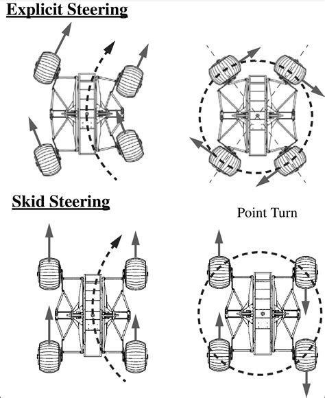 skid steer vs differential drive|controlled differential steering.